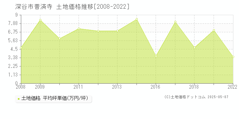 深谷市普済寺の土地価格推移グラフ 