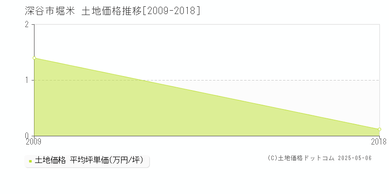 深谷市堀米の土地価格推移グラフ 