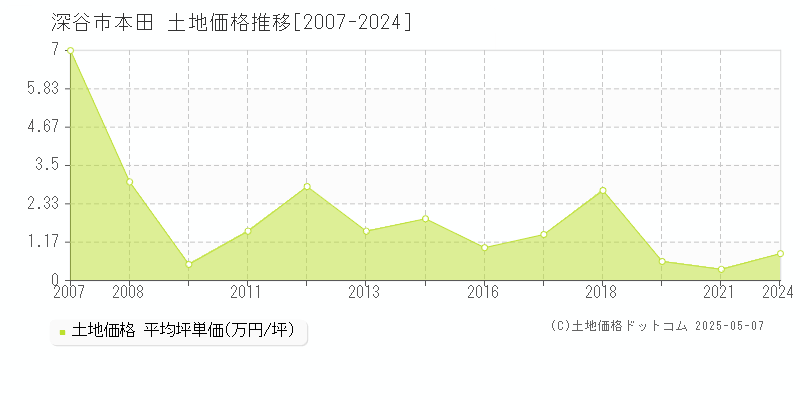 本田(深谷市)の土地価格推移グラフ(坪単価)[2007-2024年]