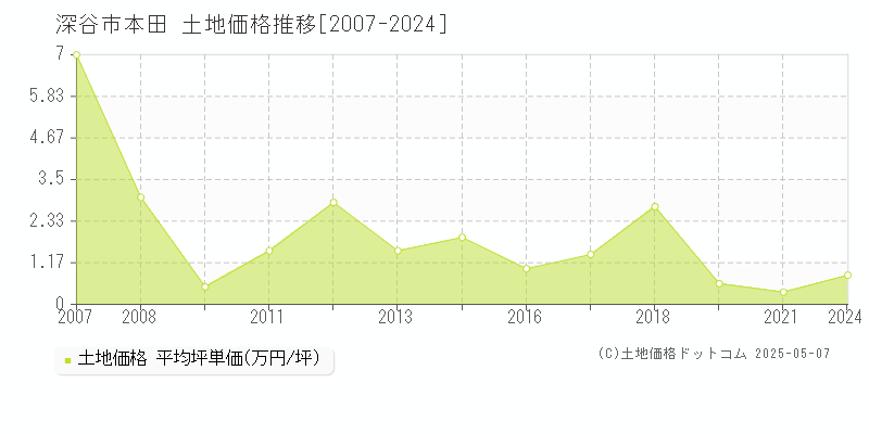 深谷市本田の土地価格推移グラフ 