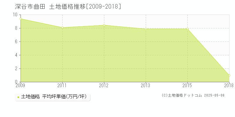 曲田(深谷市)の土地価格推移グラフ(坪単価)[2009-2018年]