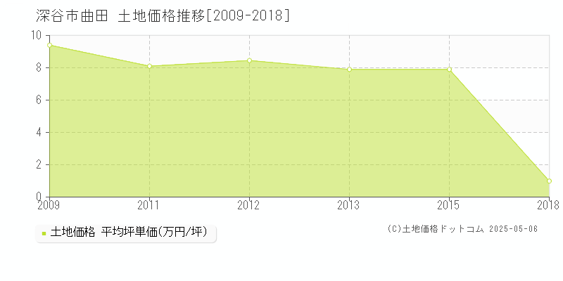 深谷市曲田の土地価格推移グラフ 