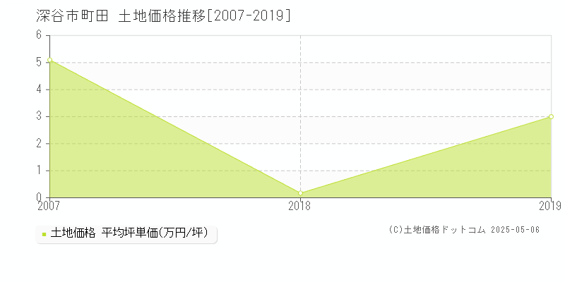 町田(深谷市)の土地価格推移グラフ(坪単価)[2007-2019年]