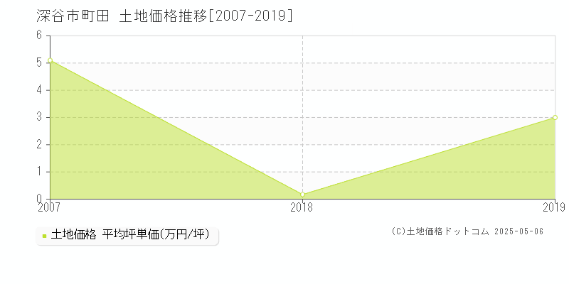 深谷市町田の土地価格推移グラフ 