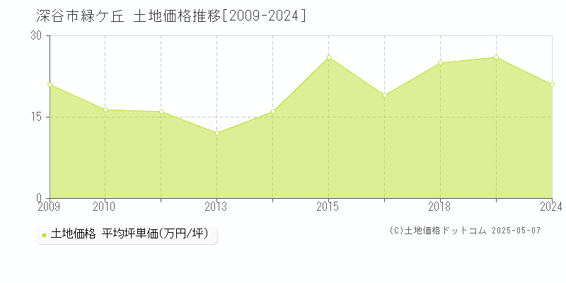 緑ケ丘(深谷市)の土地価格推移グラフ(坪単価)[2009-2024年]