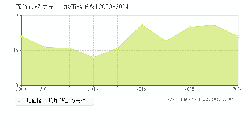 深谷市緑ケ丘の土地価格推移グラフ 