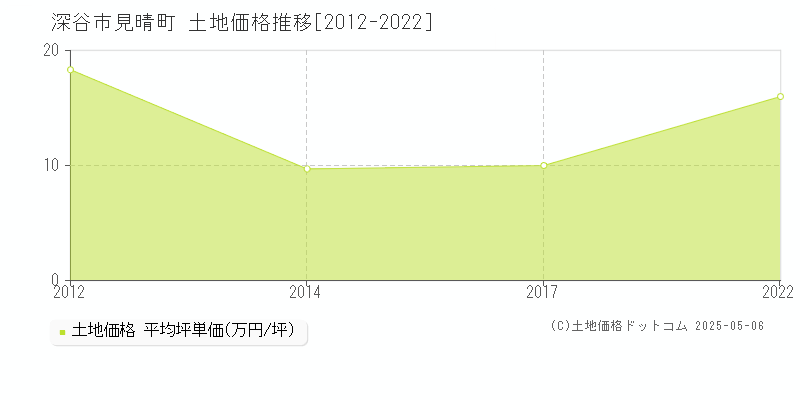 見晴町(深谷市)の土地価格推移グラフ(坪単価)[2012-2022年]