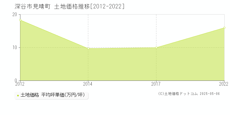 深谷市見晴町の土地価格推移グラフ 