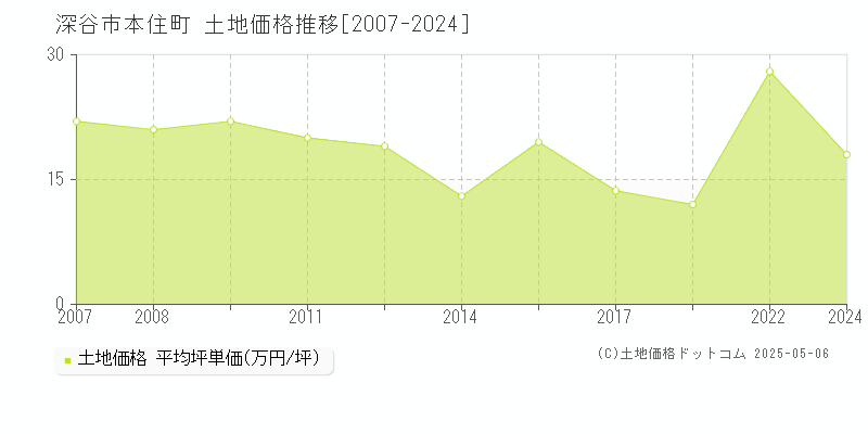 本住町(深谷市)の土地価格推移グラフ(坪単価)[2007-2024年]