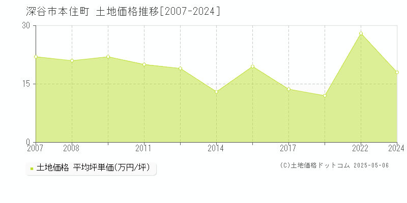 深谷市本住町の土地価格推移グラフ 