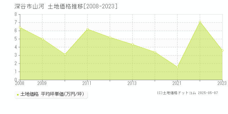 山河(深谷市)の土地価格推移グラフ(坪単価)[2008-2023年]