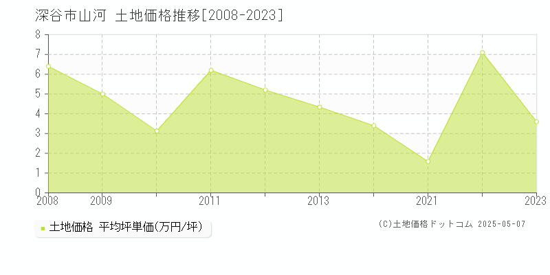 深谷市山河の土地価格推移グラフ 