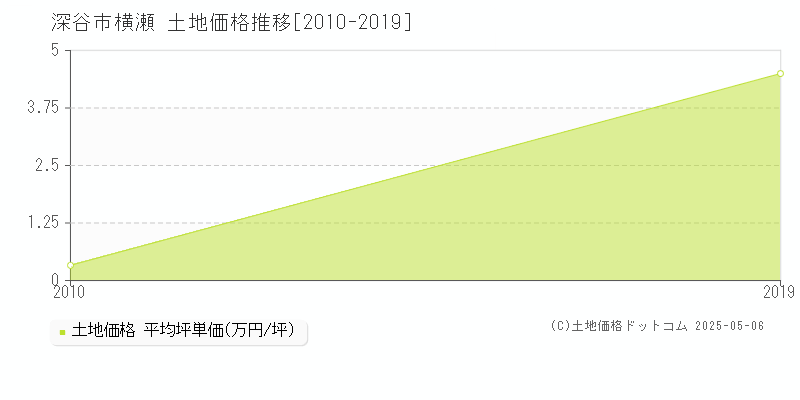 横瀬(深谷市)の土地価格推移グラフ(坪単価)[2010-2019年]