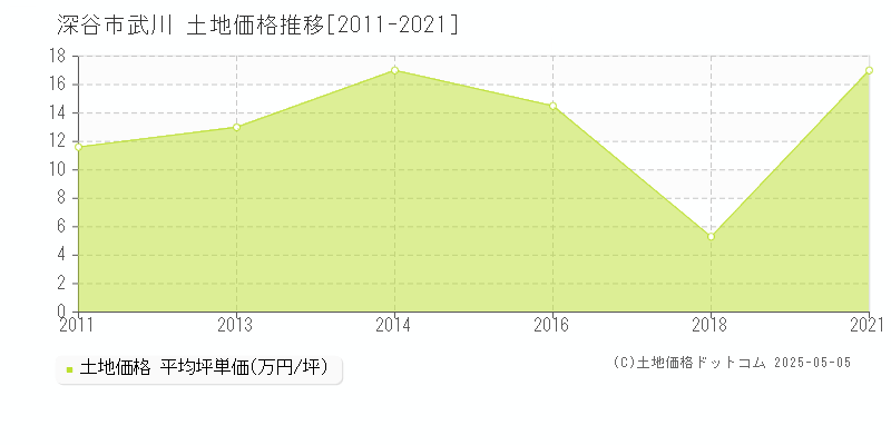 武川(深谷市)の土地価格推移グラフ(坪単価)[2011-2021年]