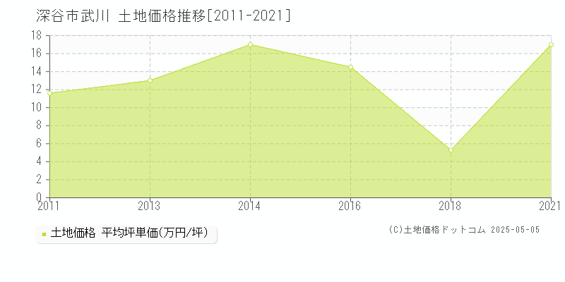 深谷市武川の土地価格推移グラフ 