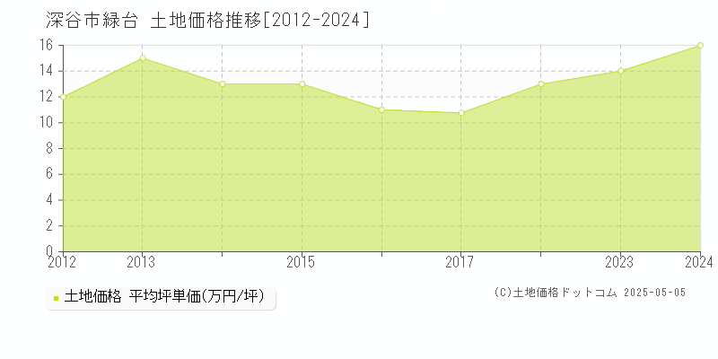 緑台(深谷市)の土地価格推移グラフ(坪単価)[2012-2024年]