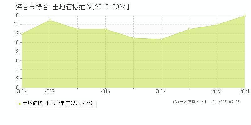 深谷市緑台の土地価格推移グラフ 