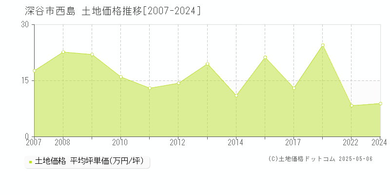 西島(深谷市)の土地価格推移グラフ(坪単価)[2007-2024年]