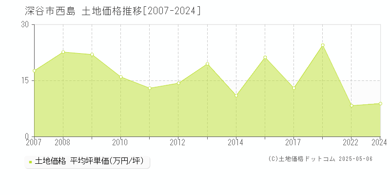 深谷市西島の土地価格推移グラフ 