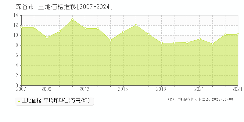 深谷市(埼玉県)の土地価格推移グラフ(坪単価)[2007-2024年]