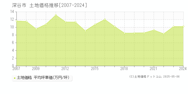 深谷市の土地価格推移グラフ 