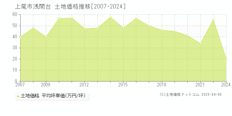 上尾市浅間台の土地価格推移グラフ 