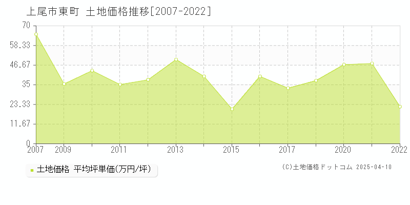 上尾市東町の土地価格推移グラフ 