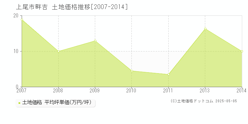 畔吉(上尾市)の土地価格推移グラフ(坪単価)[2007-2014年]
