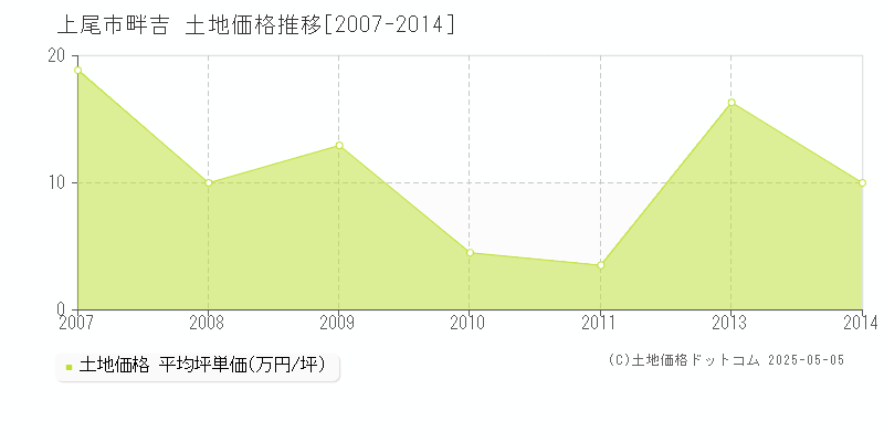 上尾市畔吉の土地価格推移グラフ 