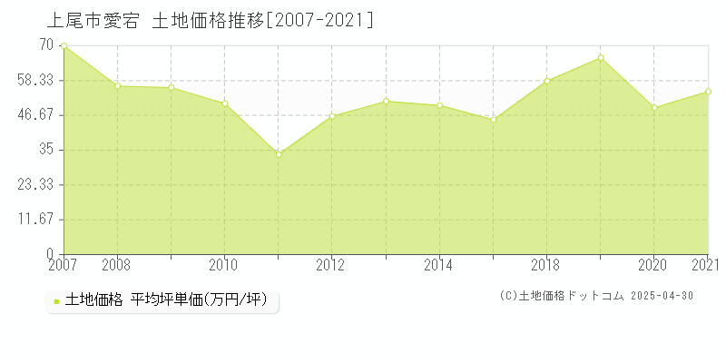 上尾市愛宕の土地価格推移グラフ 