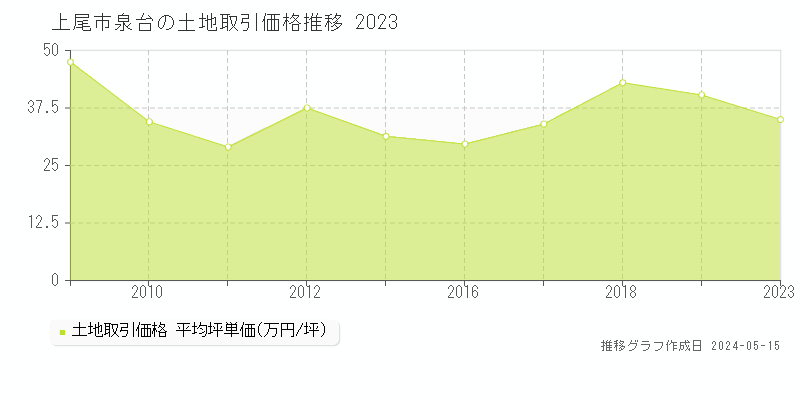 上尾市泉台の土地価格推移グラフ 