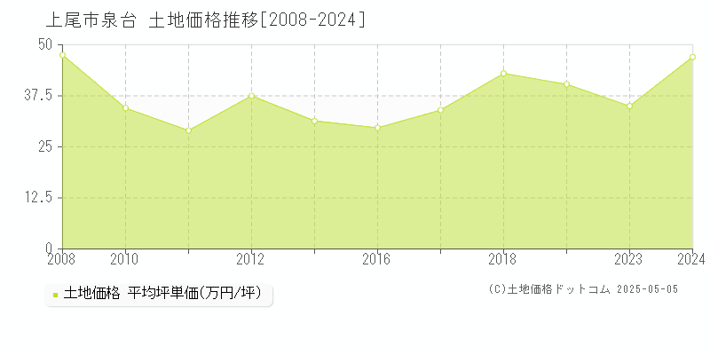 泉台(上尾市)の土地価格推移グラフ(坪単価)[2008-2024年]
