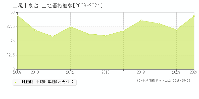 上尾市泉台の土地価格推移グラフ 