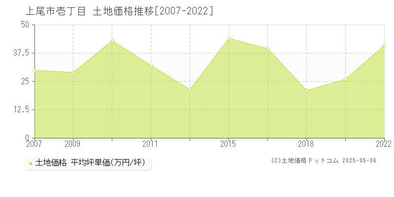 壱丁目(上尾市)の土地価格推移グラフ(坪単価)[2007-2022年]
