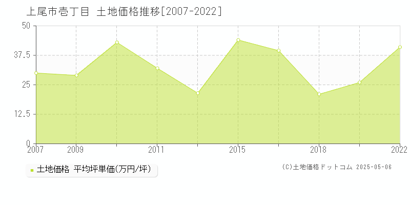 上尾市壱丁目の土地価格推移グラフ 