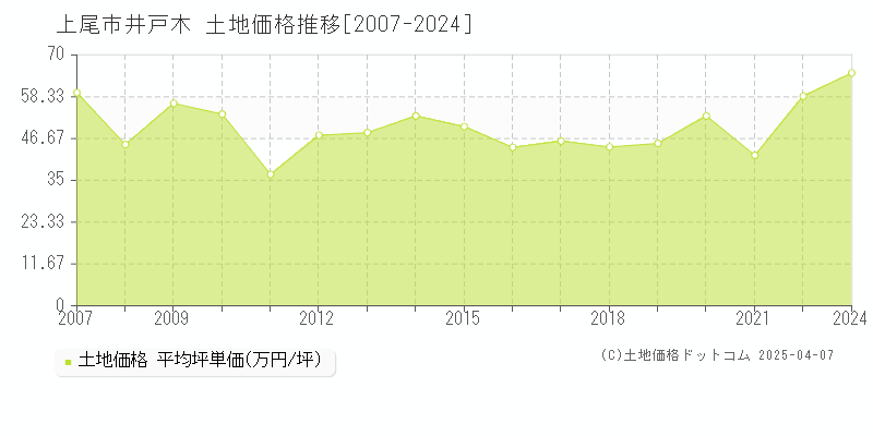 上尾市井戸木の土地価格推移グラフ 