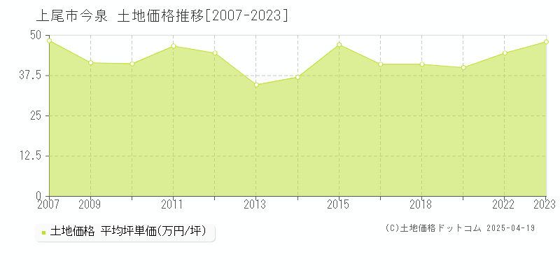 上尾市今泉の土地価格推移グラフ 