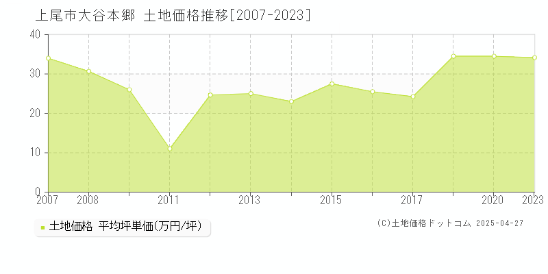 上尾市大谷本郷の土地価格推移グラフ 