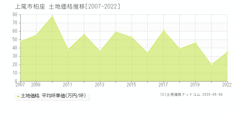 柏座(上尾市)の土地価格推移グラフ(坪単価)[2007-2022年]