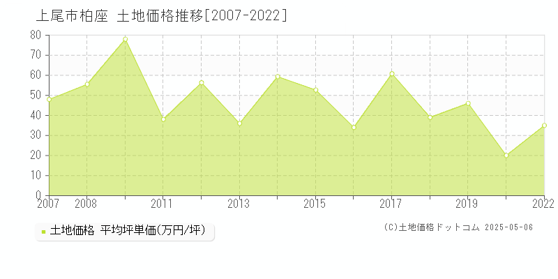 上尾市柏座の土地価格推移グラフ 