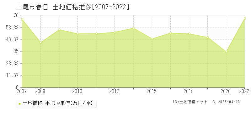 上尾市春日の土地価格推移グラフ 