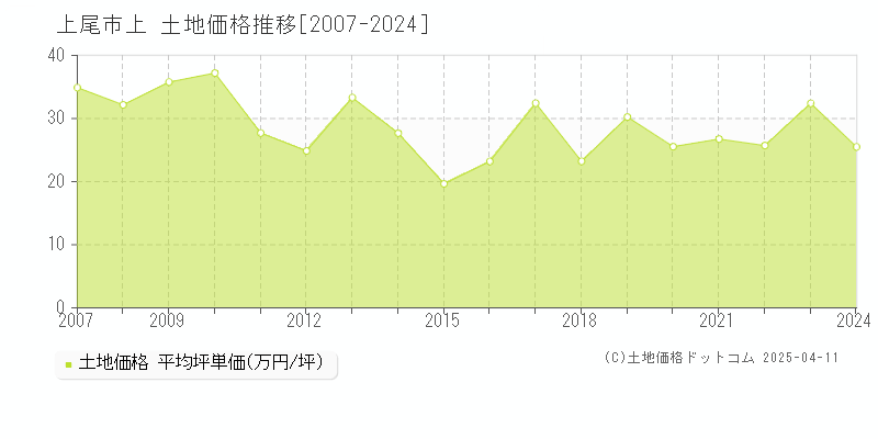 上尾市上の土地価格推移グラフ 