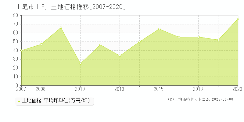 上町(上尾市)の土地価格推移グラフ(坪単価)[2007-2020年]