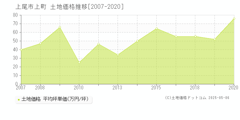 上尾市上町の土地価格推移グラフ 