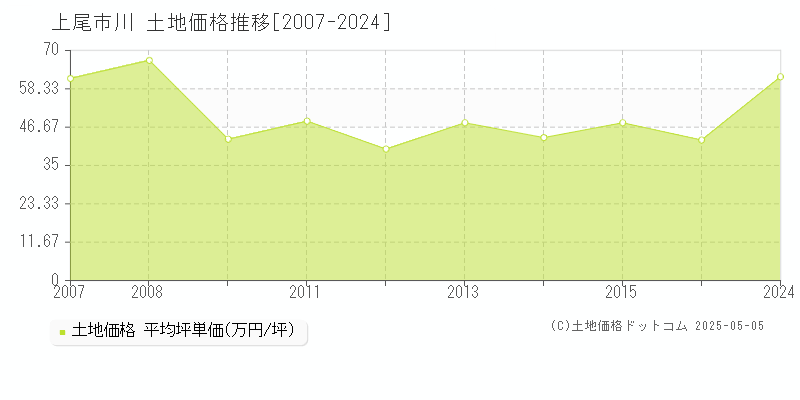 川(上尾市)の土地価格推移グラフ(坪単価)[2007-2024年]