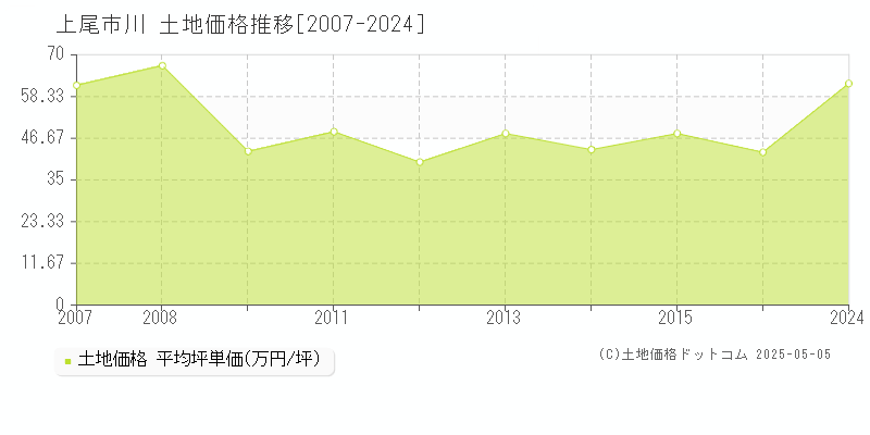 上尾市川の土地価格推移グラフ 