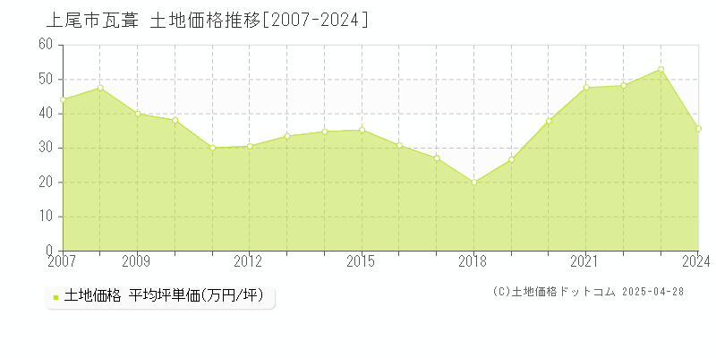 上尾市瓦葺の土地価格推移グラフ 