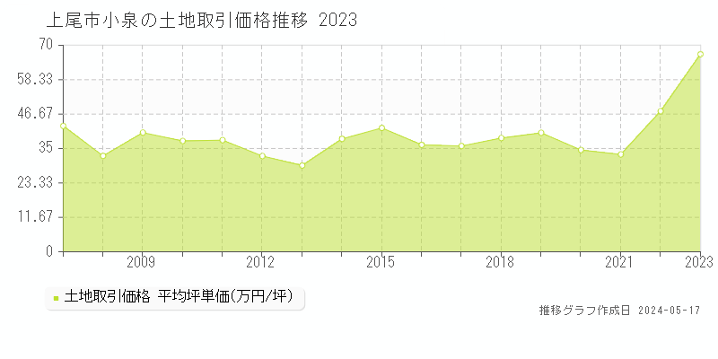 上尾市小泉の土地価格推移グラフ 