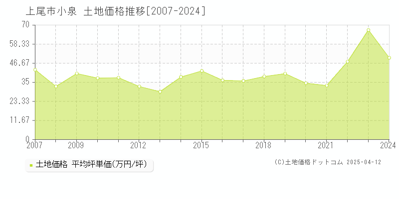 上尾市小泉の土地価格推移グラフ 