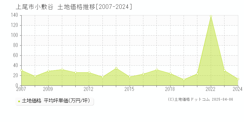 上尾市小敷谷の土地価格推移グラフ 